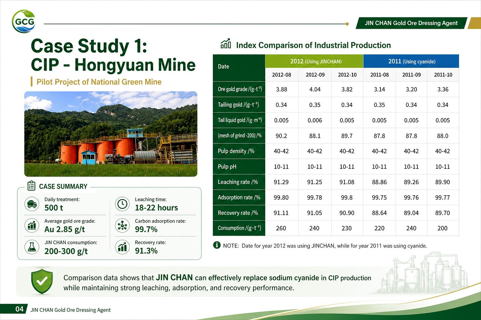 Manual case study page for CIP Hongyuan Mine showing process summary and industrial production comparison data