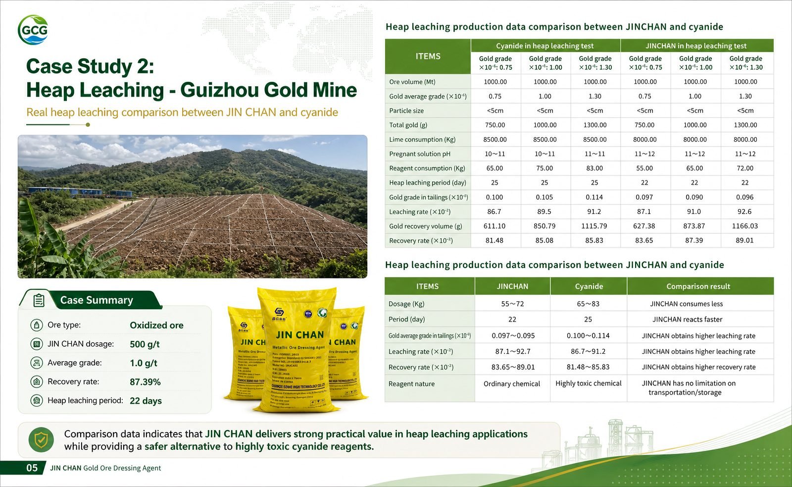 Manual case study page for Guizhou Gold Mine heap leaching comparison between JINCHAN and cyanide